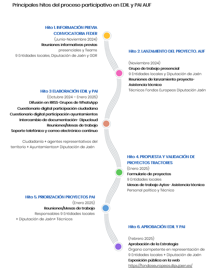 Proceso participativo AUFS